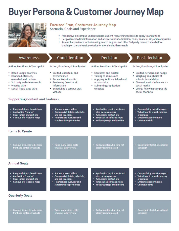 Buyer Persona and Buyer Journey Map Template